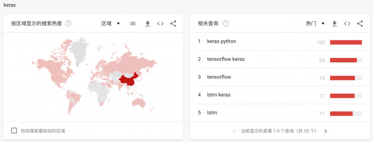 图5：从 Google Trends，看各大深度学习框架使用热度