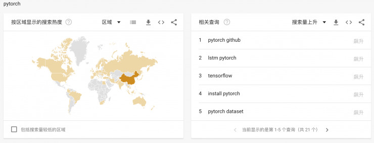 图6：从 Google Trends，看各大深度学习框架使用热度