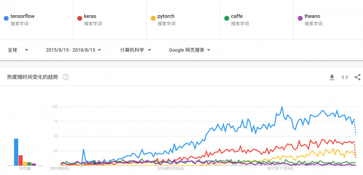 图0：从 Google Trends，看各大深度学习框架使用热度