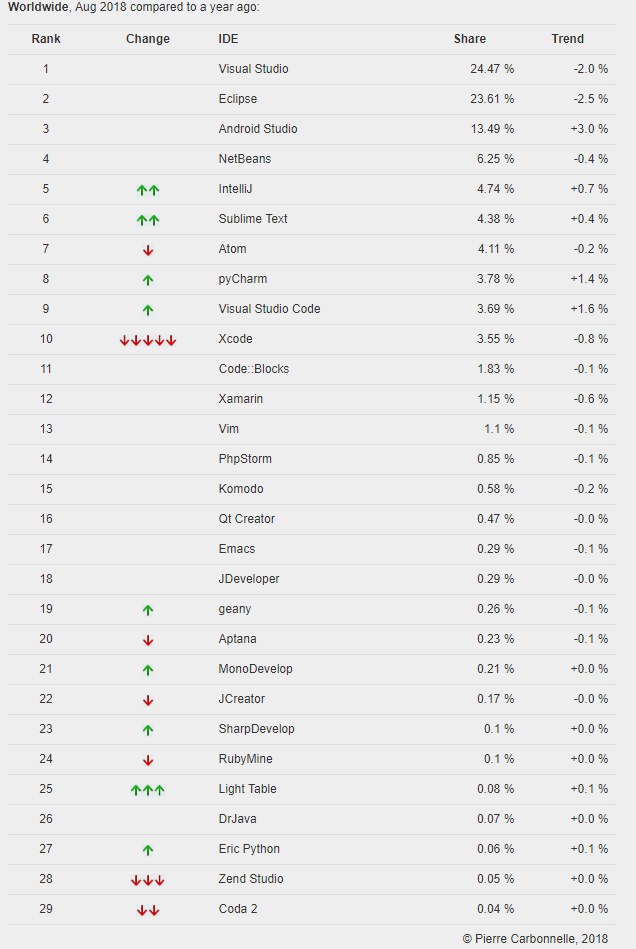 图0：PYPL 8 月 IDE 榜单：Eclipse 还是没超过 Visual Studio