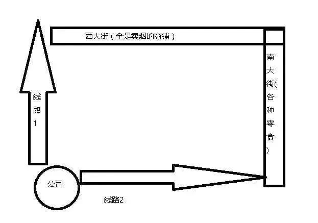 图7：从“产品经理让程序员买包中华”这个需求说起