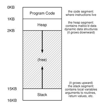 图2：操作系统是如何管理内存的