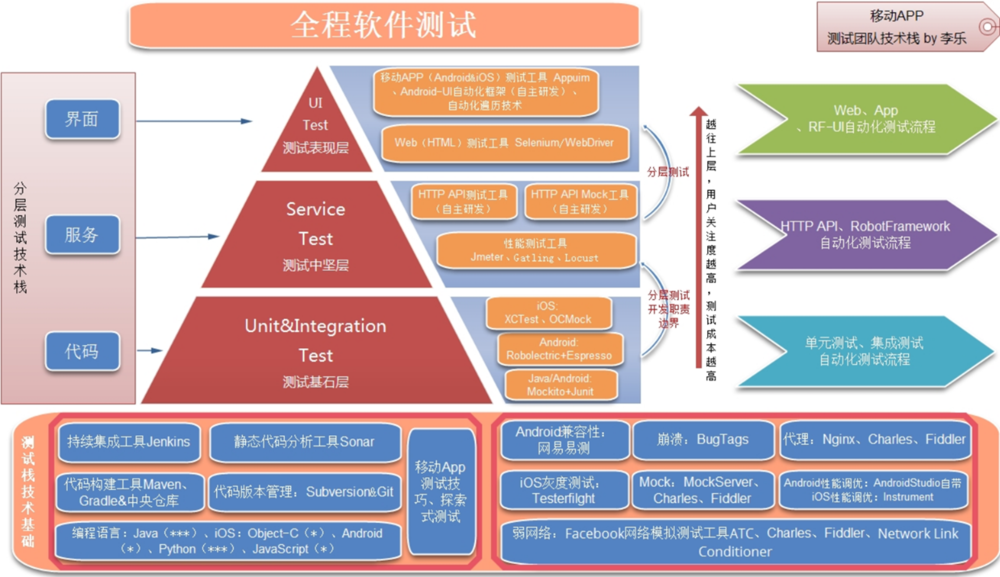 图9：读《Google是如何做软件测试的》