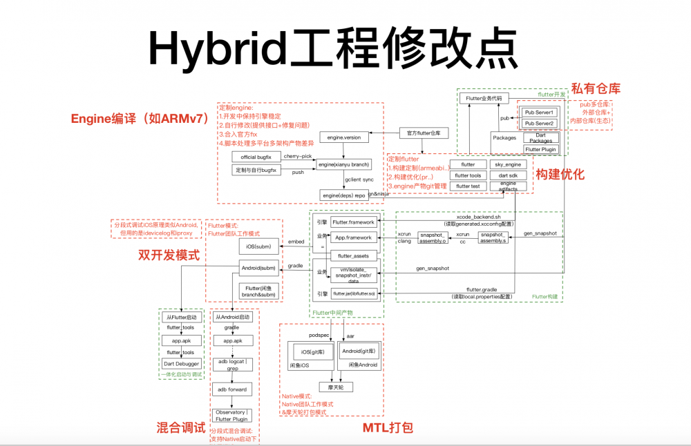 图4：闲鱼基于Flutter的移动端跨平台应用实践