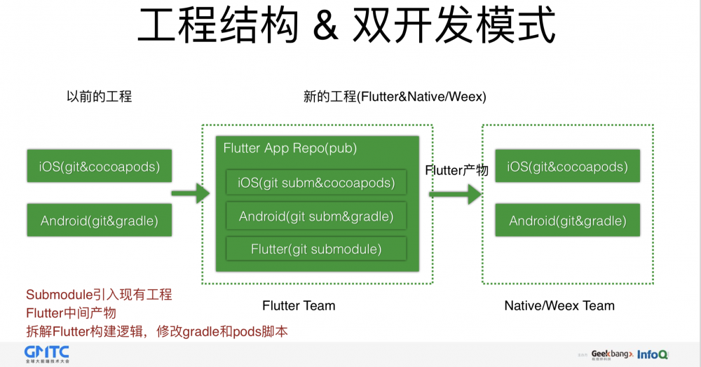 图3：闲鱼基于Flutter的移动端跨平台应用实践