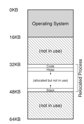 图4：操作系统是如何管理内存的