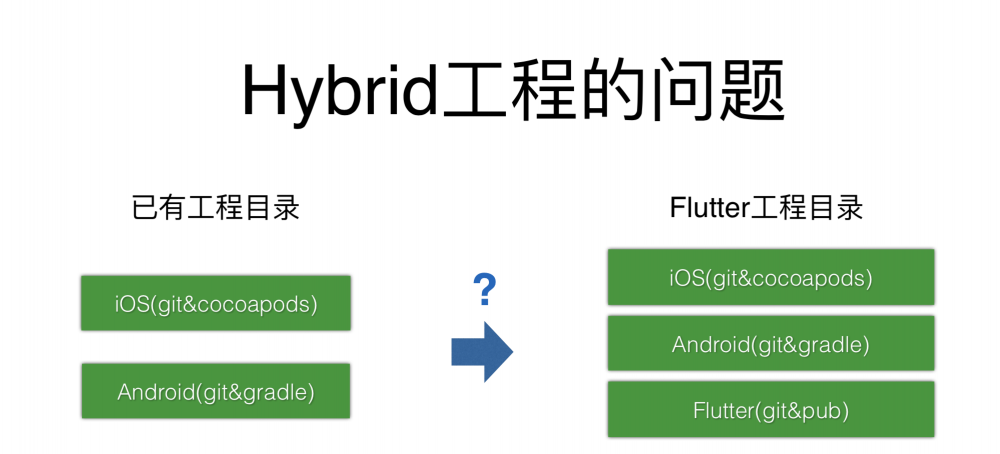 图2：闲鱼基于Flutter的移动端跨平台应用实践