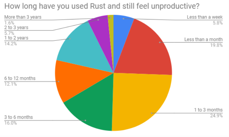 图2：Rust 2018 年度调查报告发布