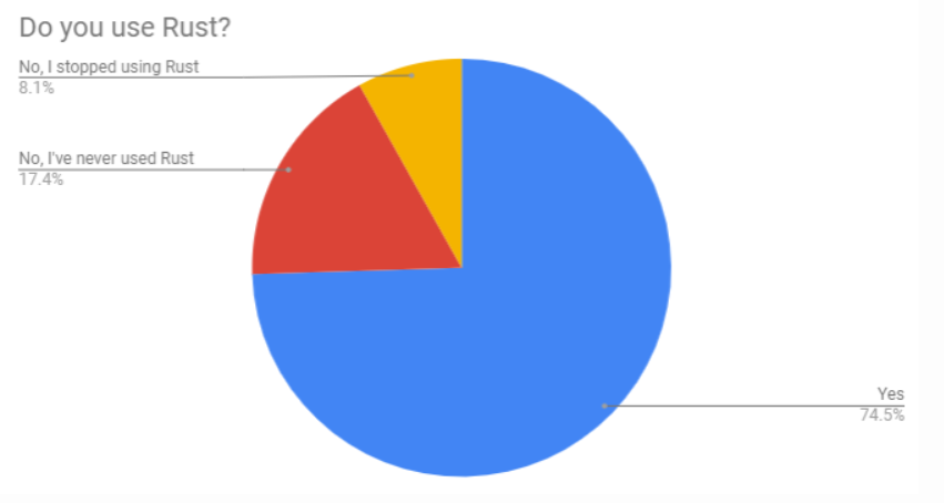 图0：Rust 2018 年度调查报告发布