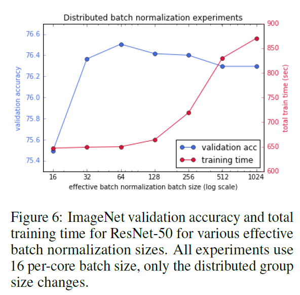 图4：谷歌刷新世界纪录！2 分钟搞定 ImageNet 训练