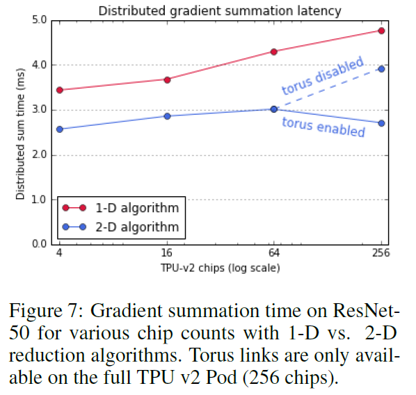 图6：谷歌刷新世界纪录！2 分钟搞定 ImageNet 训练