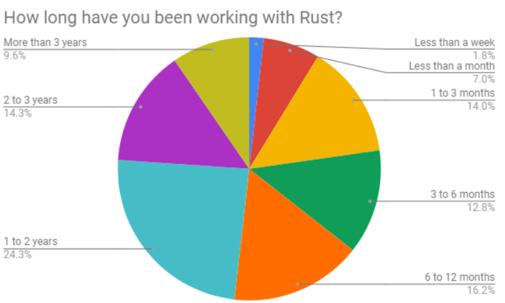 图1：Rust 2018 年度调查报告发布
