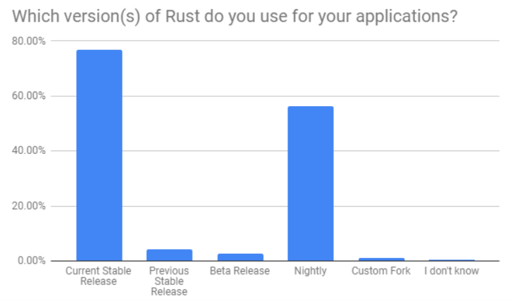图7：Rust 2018 年度调查报告发布