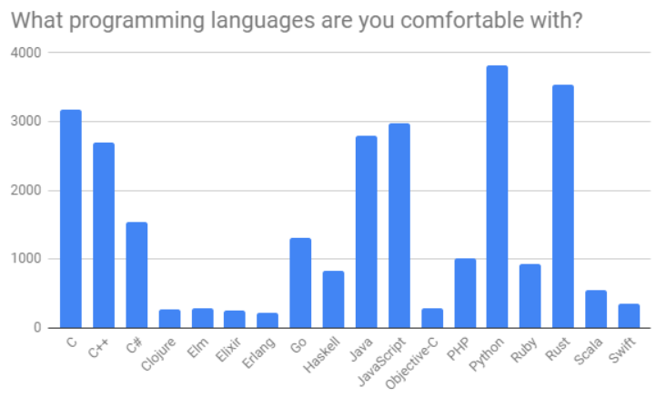 图6：Rust 2018 年度调查报告发布