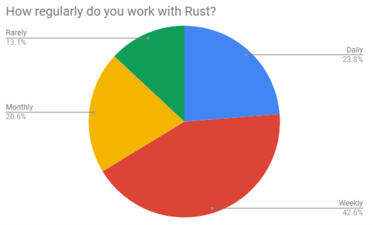 图3：Rust 2018 年度调查报告发布