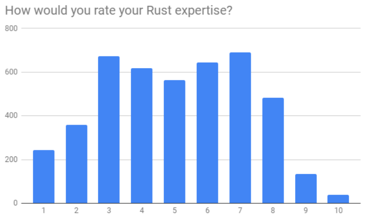 图4：Rust 2018 年度调查报告发布