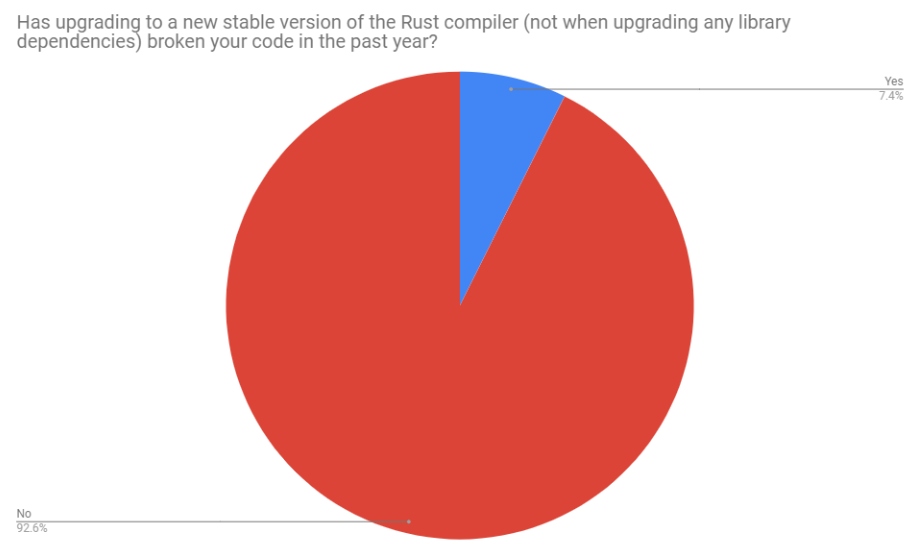 图8：Rust 2018 年度调查报告发布