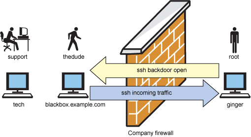 图3：“懒惰” Linux 管理员的 10 个关键技巧