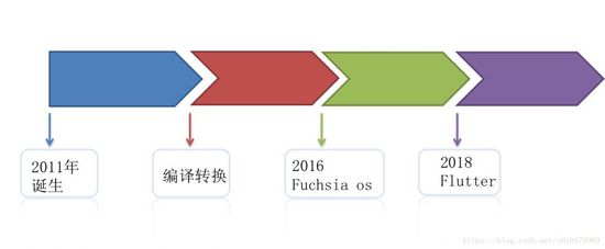 图6：为什么说 Flutter 不一定是趋势？