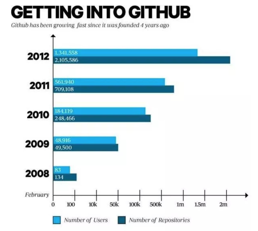 图6：GitHub 的“封神”之路