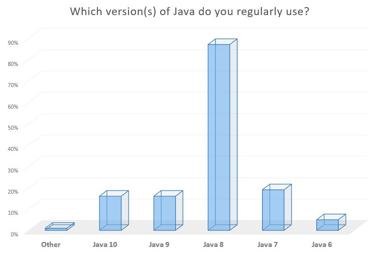 图0：调查显示，大多数 Java 开发人员不希望学习新语言