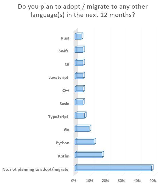 图2：调查显示，大多数 Java 开发人员不希望学习新语言