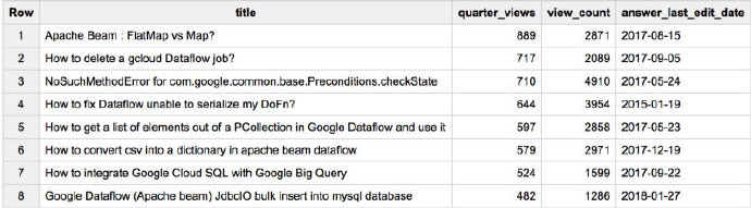 图15：Stack Overflow 上最热门问题是什么？