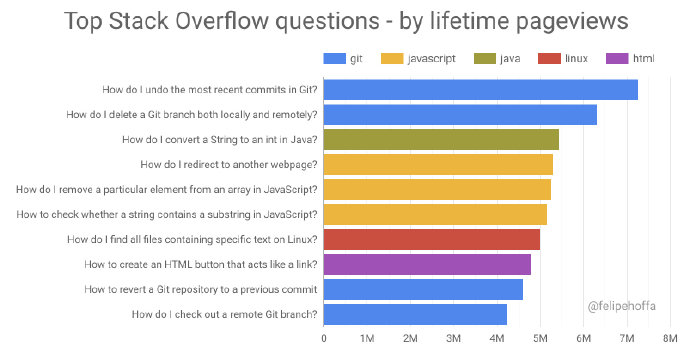图1：Stack Overflow 上最热门问题是什么？
