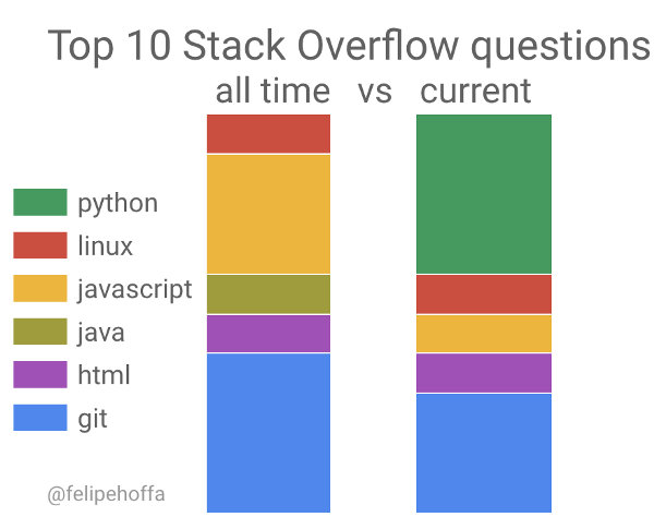 图3：Stack Overflow 上最热门问题是什么？