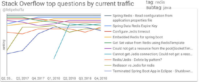 图9：Stack Overflow 上最热门问题是什么？