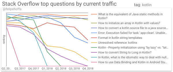 图6：Stack Overflow 上最热门问题是什么？