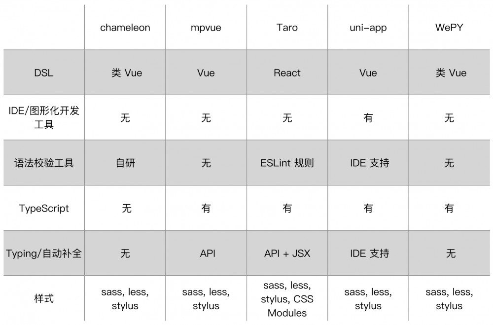 图1：我们评测了 5 个主流跨端框架，这是它们的区别