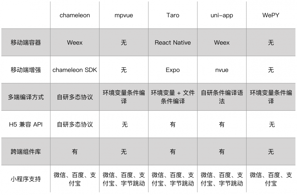 图2：我们评测了 5 个主流跨端框架，这是它们的区别