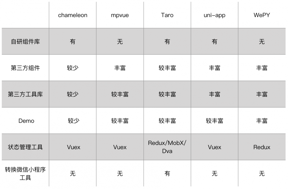 图3：我们评测了 5 个主流跨端框架，这是它们的区别