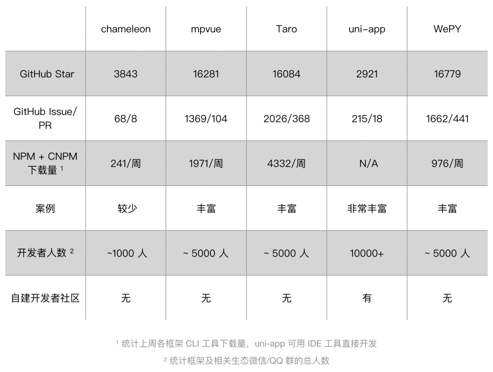 图4：我们评测了 5 个主流跨端框架，这是它们的区别