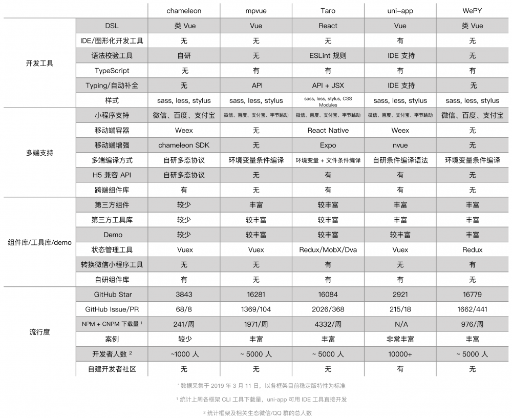 图5：我们评测了 5 个主流跨端框架，这是它们的区别