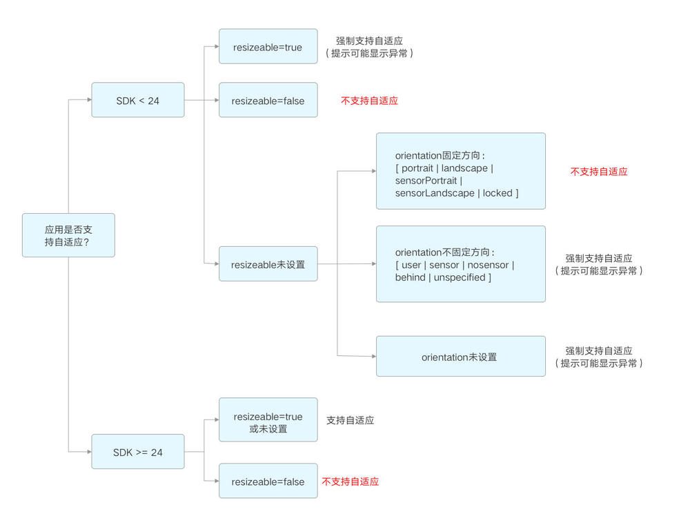 图11：华为Mate X显示适配指导来了！带你完美适配折叠屏