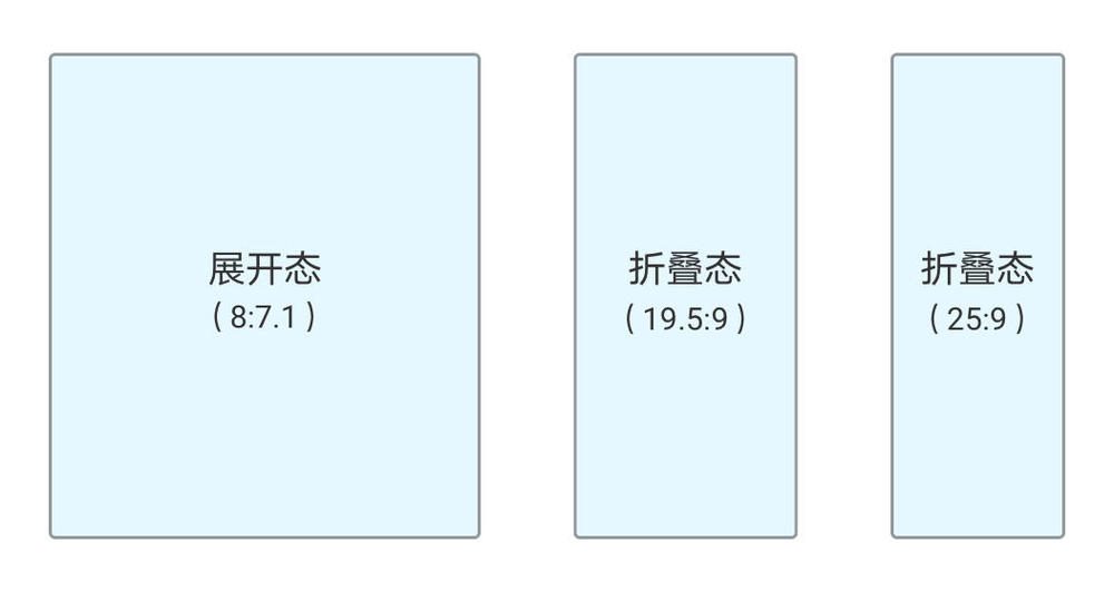 图1：华为Mate X显示适配指导来了！带你完美适配折叠屏