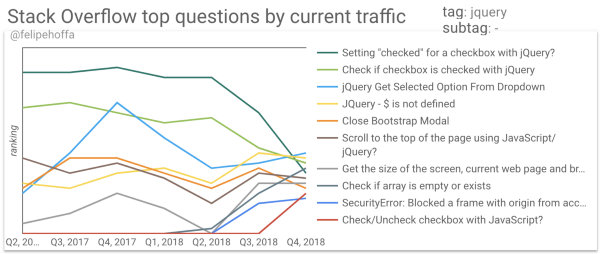 图12：Stack Overflow 上最热门问题是什么？