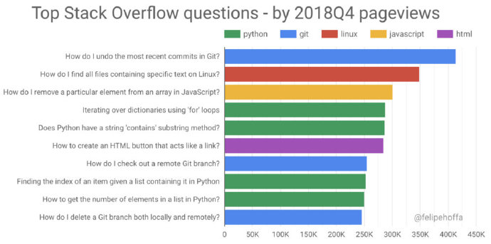 图2：Stack Overflow 上最热门问题是什么？