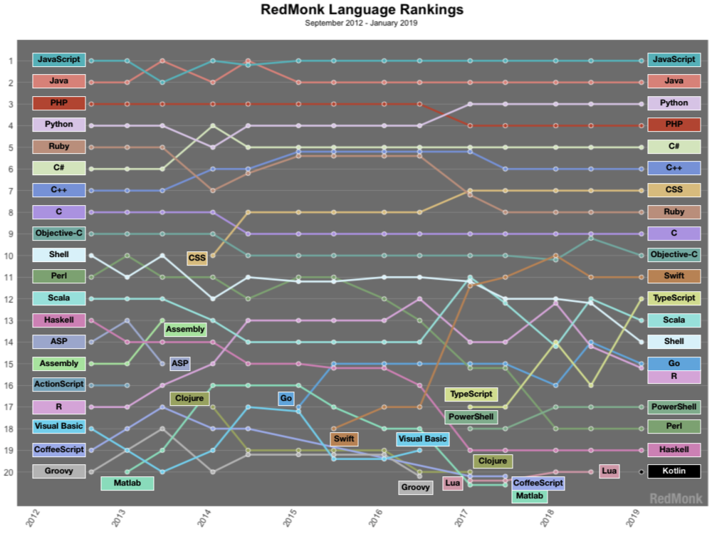 图1：RedMonk 语言排行：Kotlin 上升 8 位，TS 快进前 10
