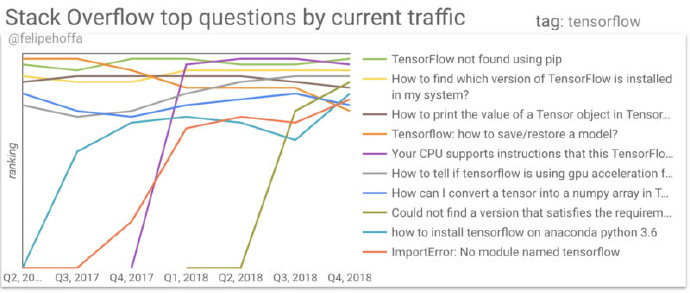 图5：Stack Overflow 上最热门问题是什么？