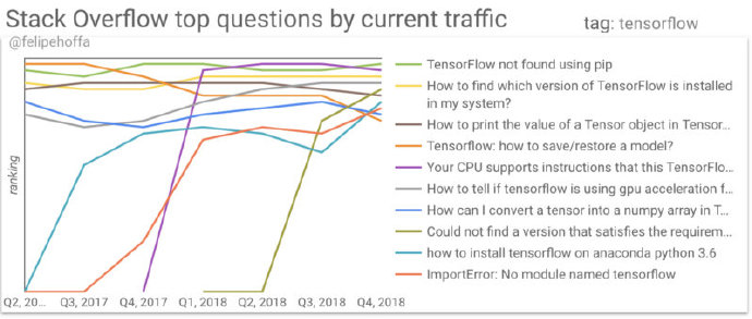 图5：Stack Overflow 上最热门问题是什么？