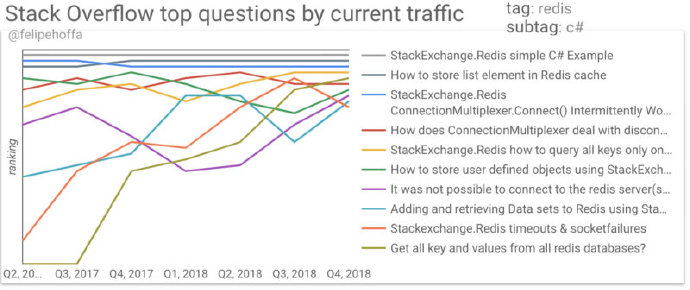 图10：Stack Overflow 上最热门问题是什么？