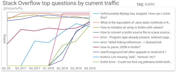 图7：Stack Overflow 上最热门问题是什么？