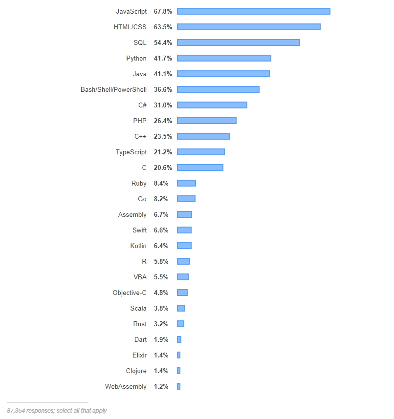 图1：Stack Overflow 2019 开发者调查报告发布，Python 或成赢家？