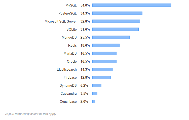 图4：Stack Overflow 2019 开发者调查报告发布，Python 或成赢家？