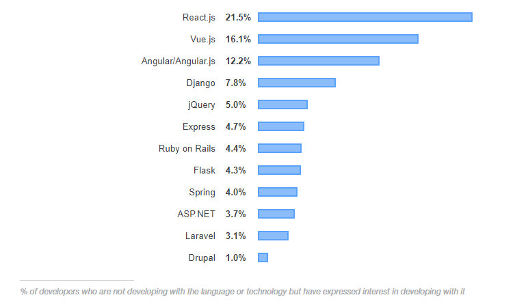 图8：Stack Overflow 2019 开发者调查报告发布，Python 或成赢家？