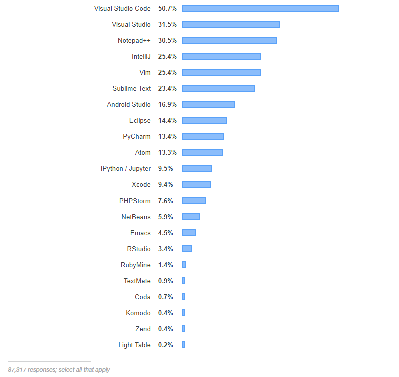 图11：Stack Overflow 2019 开发者调查报告发布，Python 或成赢家？