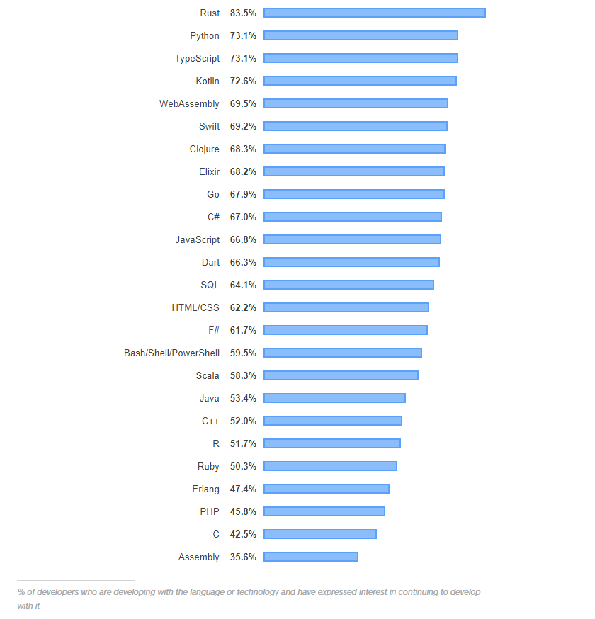 图5：Stack Overflow 2019 开发者调查报告发布，Python 或成赢家？